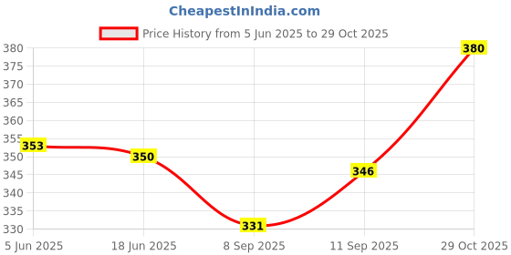 flipkart.com kay dee Pack of 2 Men Printed Scoop Neck Cotton Blend Navy Blue T-Shirt kay dee Price History Graph from 5 Jun 2025 to 29 Oct 2025