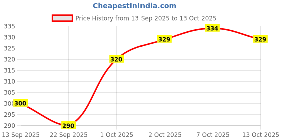 flipkart.com kay dee Pack of 2 Men Vest kay dee Price History Graph from 13 Sep 2025 to 13 Oct 2025