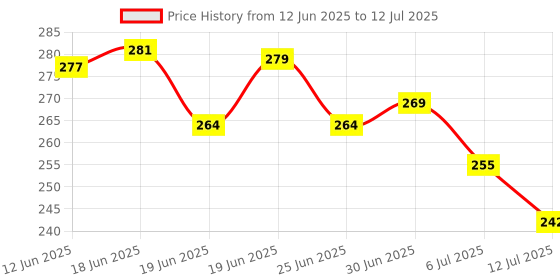 flipkart.com Kay-Joy 4-in-1 USB C USB a Card Reader Dual Slot High Speed Transfer Plug OTG Card Reader Price History Graph from 12 Jun 2025 to 12 Jul 2025