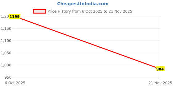 flipkart.com kay-joy Heavy Duty RL-M19 Torch | 150W Rechargeable LED Flashlight with Zoomable Beam Torch kay-joy Price History Graph from 6 Oct 2025 to 21 Nov 2025