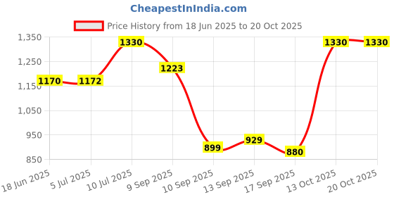 flipkart.com Kay-Joy KJMK-678FM 3 W Bluetooth Speaker Price History Graph from 18 Jun 2025 to 20 Oct 2025