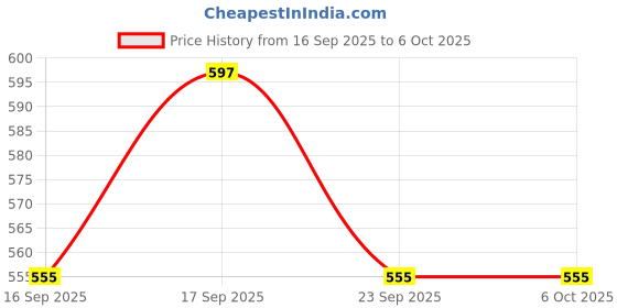 flipkart.com kay-joy RL-M33 100W Rechargeable LED Metal Torch with Zoom Head & Blinker Light Torch kay-joy Price History Graph from 16 Sep 2025 to 5 Oct 2025