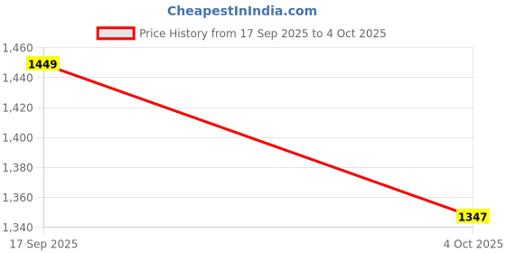 flipkart.com kay-joy RL-M38 Metal Torch | 200W High Brightness | 2400mAh Battery | Type-C Charging Torch kay-joy Price History Graph from 17 Sep 2025 to 4 Oct 2025
