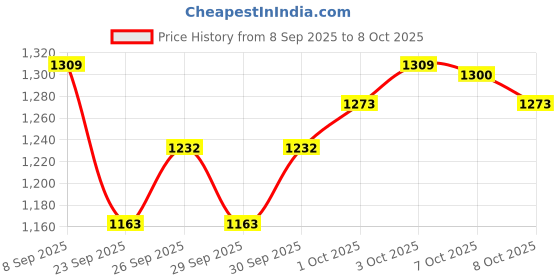 flipkart.com kay-joy TX Wireless Collar Mic for Phone Camera Live YOUTB Vlogging Microphone Microphone kay-joy Price History Graph from 8 Sep 2025 to 7 Oct 2025