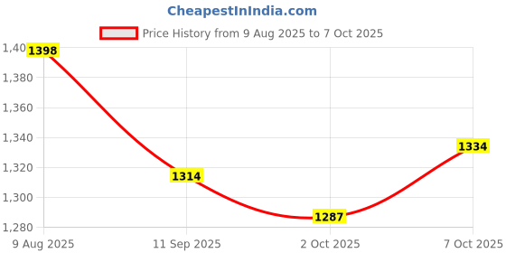 flipkart.com kay-joy Wireless Collar Mic for Phone Camera Live YOUTB Vlogging Microphone Microphone kay-joy Price History Graph from 9 Aug 2025 to 7 Oct 2025