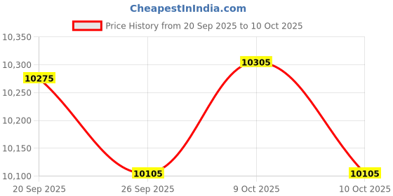 flipkart.com kay-joy YP2 Pro Drone with Obstacle Avoidance, Dual Camera & Real-Time Screen Drone kay-joy Price History Graph from 20 Sep 2025 to 10 Oct 2025