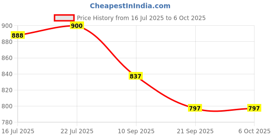 flipkart.com kay kay FB-107B Football Net kay kay Price History Graph from 16 Jul 2025 to 6 Oct 2025