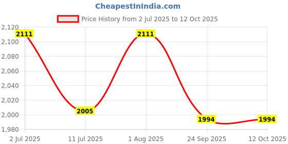 flipkart.com kay kay nets TN-109C Tennis Net kay kay nets Price History Graph from 2 Jul 2025 to 11 Oct 2025