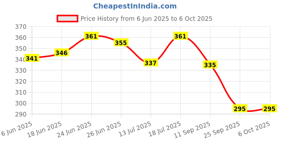 flipkart.com kay kay VB- 101 Volleyball Net kay kay Price History Graph from 6 Jun 2025 to 6 Oct 2025