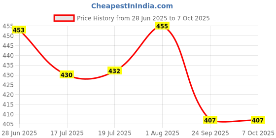 flipkart.com kay kay VB-101A Volleyball Net kay kay Price History Graph from 28 Jun 2025 to 6 Oct 2025