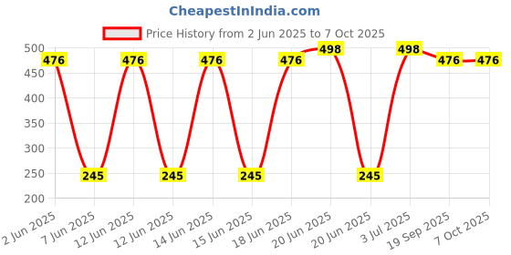 flipkart.com kay kay VB - 11A Volleyball Net (White) Volleyball Net kay kay Price History Graph from 2 Jun 2025 to 6 Oct 2025