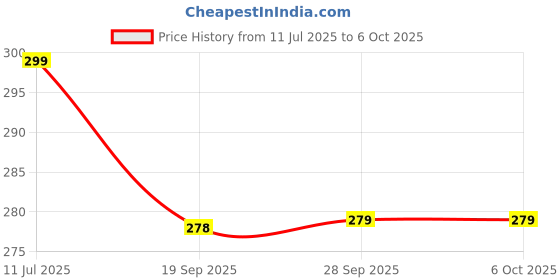 flipkart.com kay kay VB-6A Volleyball Net kay kay Price History Graph from 11 Jul 2025 to 6 Oct 2025