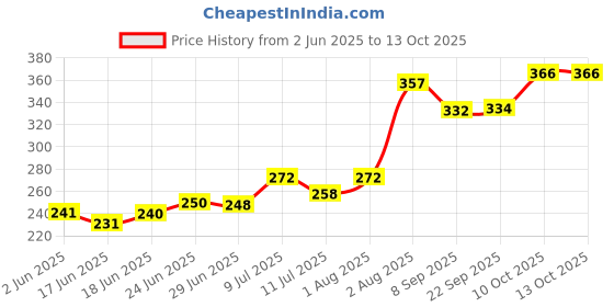 flipkart.com kay kay Volleyball Net (Black, White) Volleyball Net kay kay Price History Graph from 2 Jun 2025 to 13 Oct 2025
