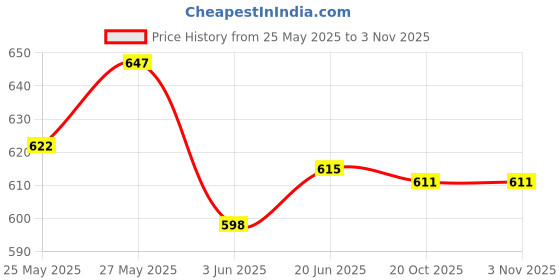 flipkart.com kay1steel Steel Toe Genuine Leather Safety Shoe kay1steel Price History Graph from 25 May 2025 to 2 Nov 2025