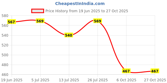 flipkart.com kay1steel Steel Toe Genuine Leather Safety Shoe kay1steel Price History Graph from 19 Jun 2025 to 27 Oct 2025