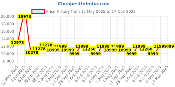 flipkart.com westido Kay2 Fabric 3 + 1 Sofa Set westido Price History Graph from 12 May 2025 to 17 Nov 2025