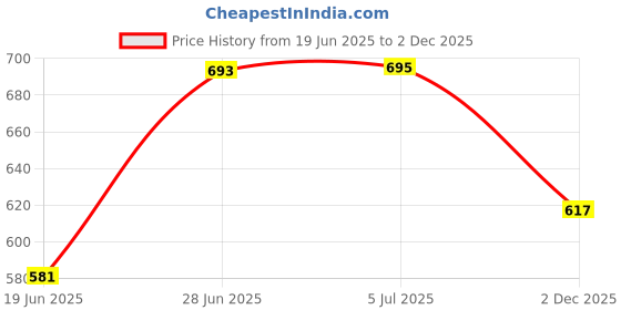 flipkart.com kayaan Mini Electric Cooker Steamer Cook pots for Cook Noodles/hot Pot/Rice Egg Cooker kayaan Price History Graph from 19 Jun 2025 to 2 Dec 2025