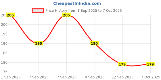 flipkart.com kayaan Voltage Tester Pen Multi function LED Test Pen with Screwdriver Digital Voltage Tester kayaan Price History Graph from 1 Sep 2025 to 6 Oct 2025