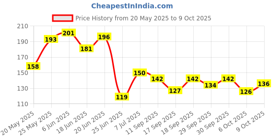 flipkart.com kayaboost Arjun ki Chaal Powder, Arjuna Bark, Arjun Chal Tree Chhal kayaboost Price History Graph from 20 May 2025 to 9 Oct 2025