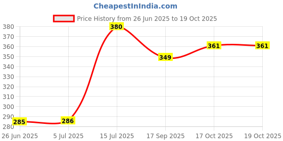 flipkart.com kayaboost Karela, Neem, Jamun Powder for Health and Blood Sugar Management kayaboost Price History Graph from 26 Jun 2025 to 19 Oct 2025