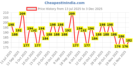 flipkart.com kayaboost Karela, Neem, Jamun Powder for Health and Blood Sugar Management kayaboost Price History Graph from 13 Jul 2025 to 3 Dec 2025