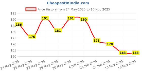 flipkart.com kayaboost Moringa (Olifera) Leaf Powder- Powerful Vitamins & Antioxidants kayaboost Price History Graph from 24 May 2025 to 15 Nov 2025