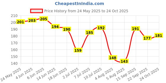 flipkart.com kayaboost Natural Beet Root Powder For Heart Health and Blood Pressure kayaboost Price History Graph from 24 May 2025 to 24 Oct 2025