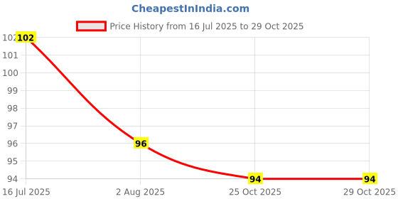 flipkart.com kayaboost Natural Bhringraj Powder for hair growth kayaboost Price History Graph from 16 Jul 2025 to 29 Oct 2025