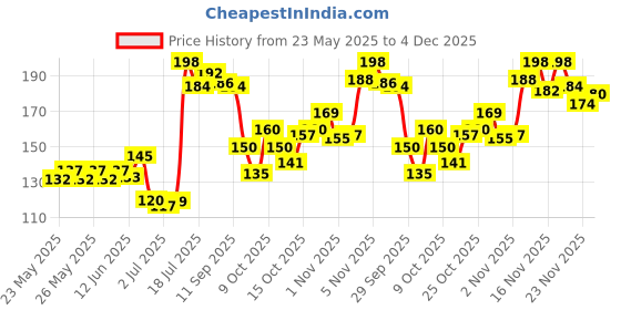 flipkart.com kayaboost Neem Karela Jamun Powder kayaboost Price History Graph from 23 May 2025 to 4 Dec 2025
