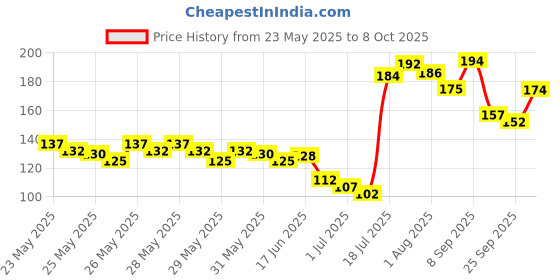 flipkart.com kayaboost Neem Karela Jamun Powder - For Maintaining Blood Sugar Levels kayaboost Price History Graph from 23 May 2025 to 8 Oct 2025