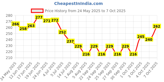 flipkart.com kayaboost Neem Karela Jamun Powder - For Maintaining Blood Sugar Levels - Set of 2 kayaboost Price History Graph from 24 May 2025 to 7 Oct 2025