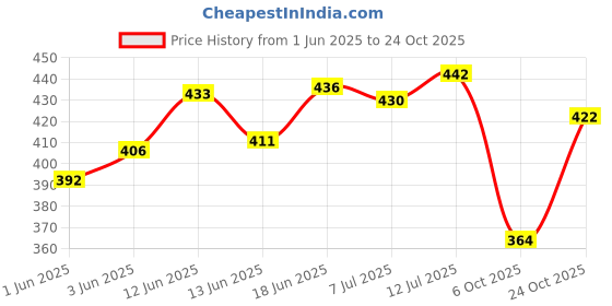 flipkart.com kayakalp herbal bath soap AYURVEDIC BATH SOAP kayakalp herbal bath soap Price History Graph from 1 Jun 2025 to 24 Oct 2025