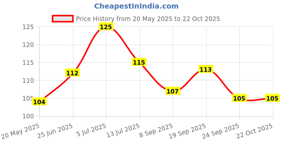 flipkart.com kayamaya 100% Pure Moringa Oil kayamaya Price History Graph from 20 May 2025 to 22 Oct 2025