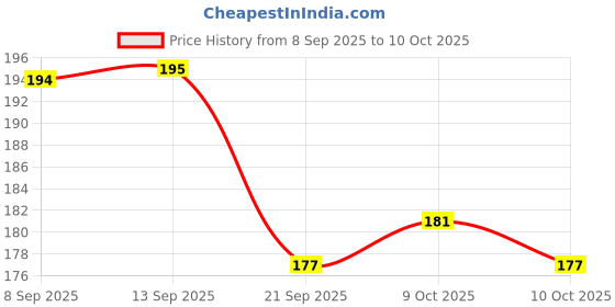 flipkart.com kayamaya Under Eye Cream to Reduce Dark Circles, Puffiness and Fine Lines kayamaya Price History Graph from 8 Sep 2025 to 10 Oct 2025