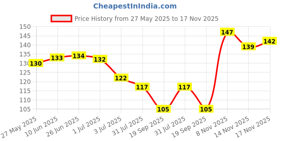 flipkart.com kayamaya Wild Kasturi Amba Haldi Turmeric Manjal Powder for Face Pack - Pack of 2 kayamaya Price History Graph from 27 May 2025 to 17 Nov 2025
