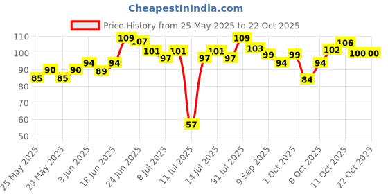 flipkart.com kayayurveda Cold Pressed Olive Oil for Skin, Hair & Lips | For Strong Healthy Hair and Shiny Skin Hair Oil kayayurveda Price History Graph from 25 May 2025 to 20 Oct 2025