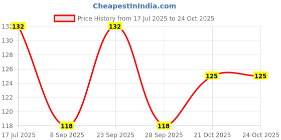 flipkart.com KAYAYURVEDA Pure Aloevera Gel for Moisturize Skin & Younger Looking Price History Graph from 17 Jul 2025 to 21 Oct 2025