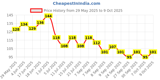 flipkart.com kayayurveda Under Eye Cream Enriched with Natural Oils to Remove Dark Circles & Wrinkles kayayurveda Price History Graph from 29 May 2025 to 9 Oct 2025
