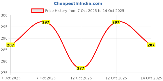 flipkart.com kayimi Unstitched Cotton Blend Salwar Suit Material Printed kayimi Price History Graph from 7 Oct 2025 to 14 Oct 2025