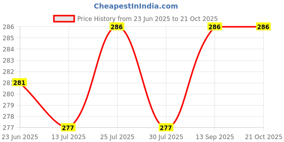 flipkart.com kayimi Unstitched Crepe Kurta & Patiyala Material Printed kayimi Price History Graph from 23 Jun 2025 to 21 Oct 2025