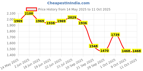 flipkart.com kaynat carpet Beige Polyester Carpet kaynat carpet Price History Graph from 14 May 2025 to 10 Oct 2025