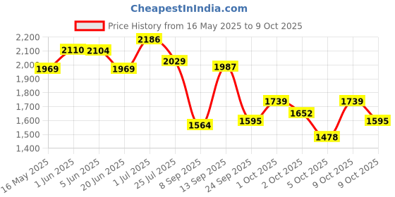 flipkart.com kaynat carpet Black Polyester Carpet kaynat carpet Price History Graph from 16 May 2025 to 8 Oct 2025