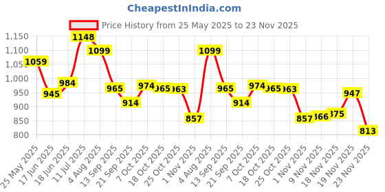 flipkart.com kaynat carpet Blue Acrylic Carpet kaynat carpet Price History Graph from 25 May 2025 to 23 Nov 2025