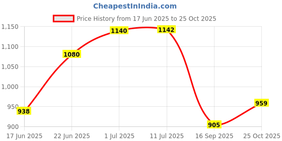flipkart.com kaynat carpet Blue Acrylic Carpet kaynat carpet Price History Graph from 17 Jun 2025 to 25 Oct 2025