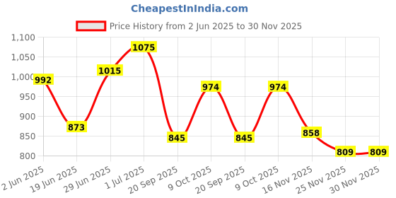 flipkart.com kaynat carpet Blue Acrylic Carpet kaynat carpet Price History Graph from 2 Jun 2025 to 29 Nov 2025