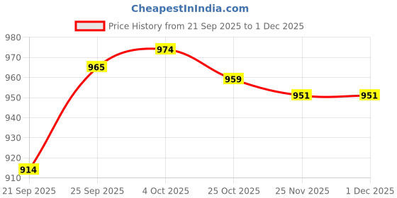 flipkart.com kaynat carpet Blue Acrylic Carpet kaynat carpet Price History Graph from 21 Sep 2025 to 30 Nov 2025