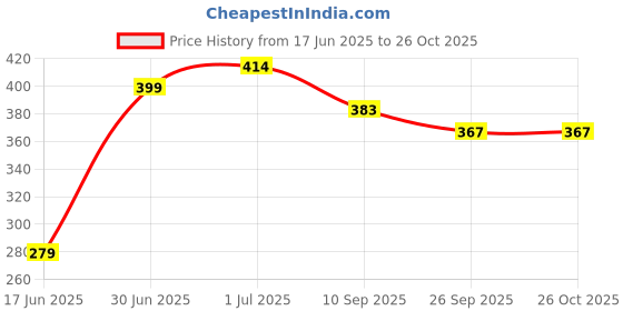 flipkart.com kaynat carpet Blue Nylon Carpet kaynat carpet Price History Graph from 17 Jun 2025 to 26 Oct 2025