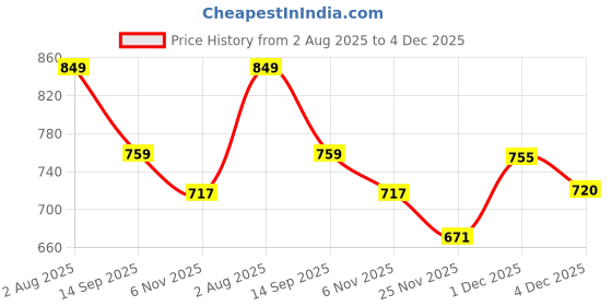flipkart.com kaynat carpet Blue Nylon Carpet kaynat carpet Price History Graph from 2 Aug 2025 to 4 Dec 2025