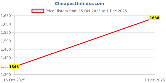 flipkart.com kaynat carpet Brown Acrylic Carpet kaynat carpet Price History Graph from 15 Oct 2025 to 1 Dec 2025