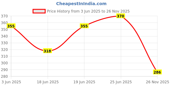 flipkart.com kaynat carpet Brown Acrylic, Silk Runner kaynat carpet Price History Graph from 3 Jun 2025 to 26 Nov 2025